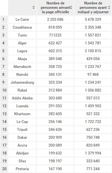 villes-classement-africaines