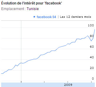 Facebook bat de nouveaux records