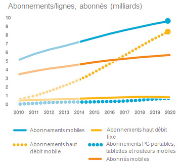 abonnes-smartphones-ericsson