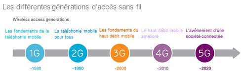 acces-sans-fil-ericsson