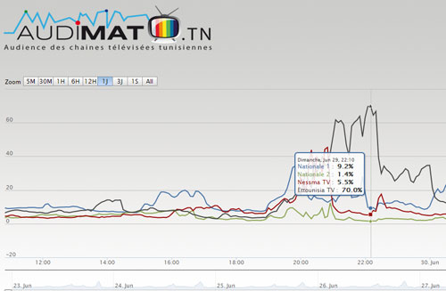 audimat-tn-29-juin-01