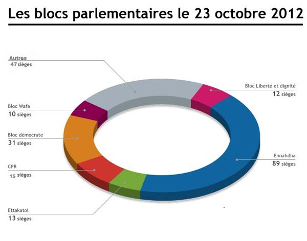 Les-blocs-parlementaires-le