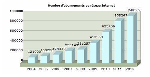abon-reseau-internet-080612