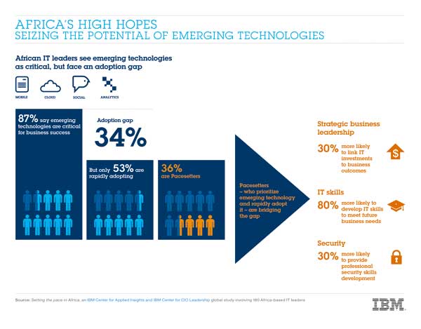 africa-ibm-potentiel-techno