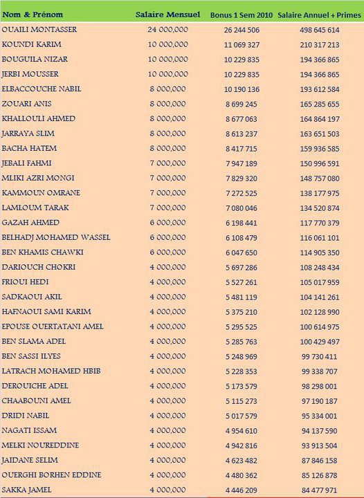 salaires-tunisie-telecom