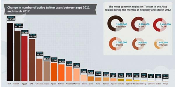twitter-users-2011-2012